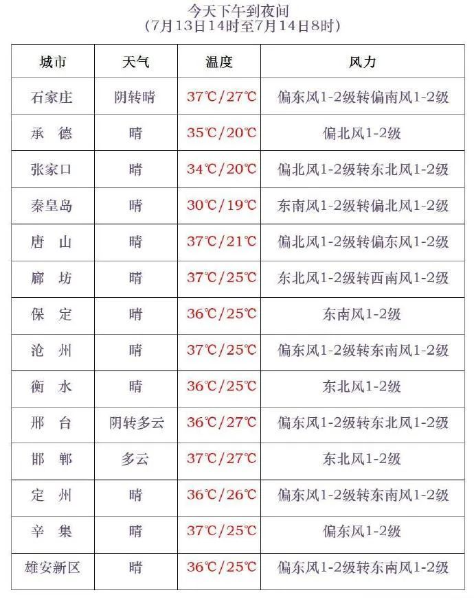 高温+雷雨!明晚起,河北大部迎中到大雨,局地暴雨…… 高温+雷雨!明晚起,河北大部迎中到大雨,局地暴雨……