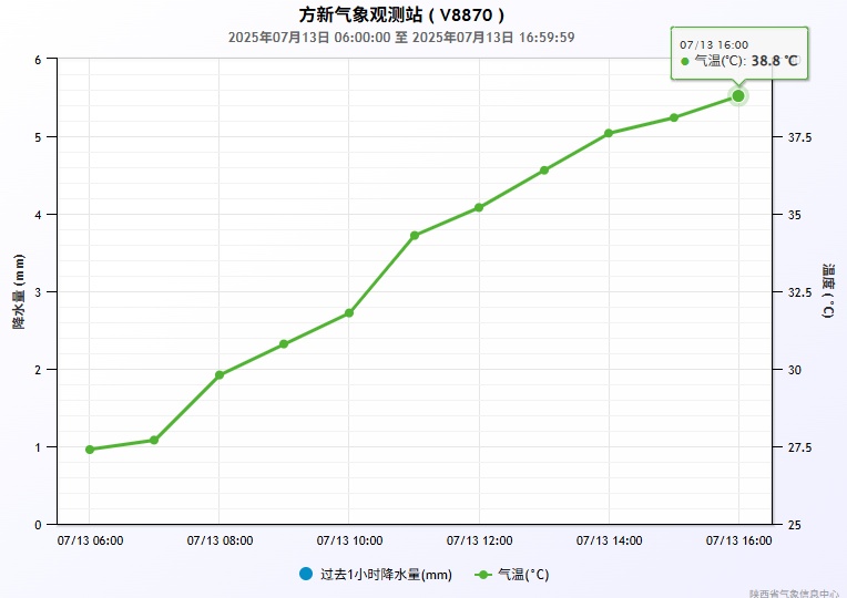 40℃+ 高温来袭 西安未来三天开启 “炙烤模式”