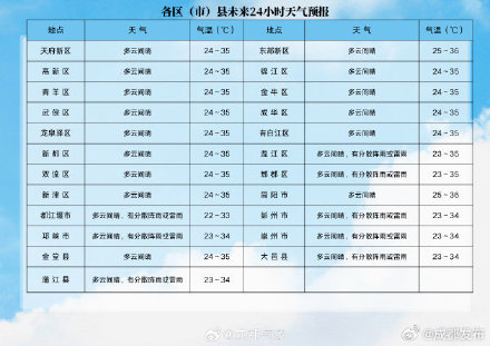 注意防暑降温！成都未来三天最高温均超35℃