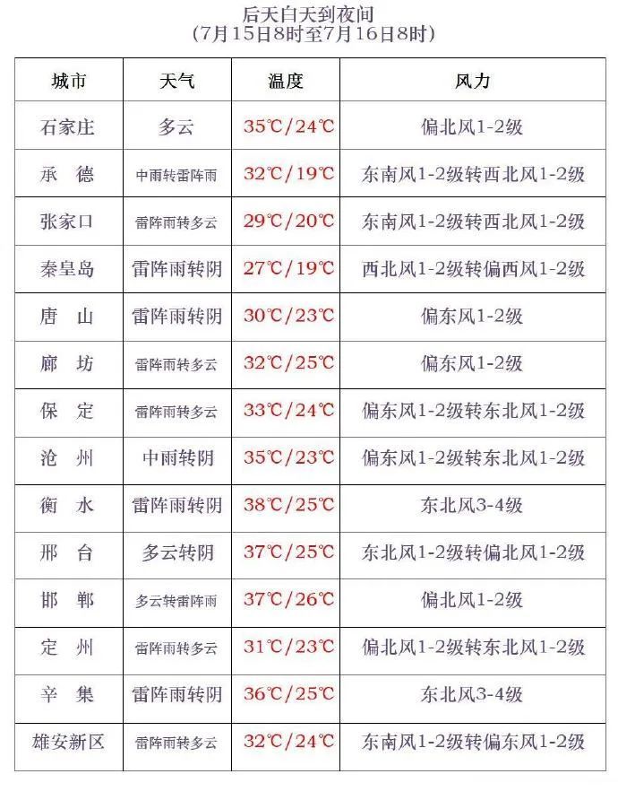 高温+雷雨!明晚起,河北大部迎中到大雨,局地暴雨…… 高温+雷雨!明晚起,河北大部迎中到大雨,局地暴雨……