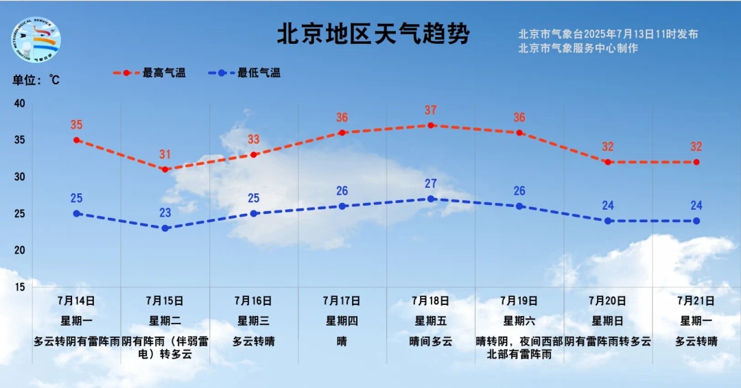 今天，北京高温“冠军”在这里！