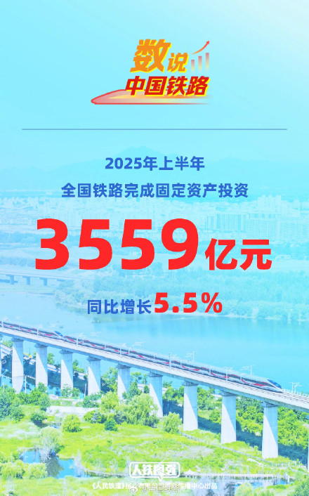 上半年全国铁路完成固定资产投资3559亿元 同比增长5.5%