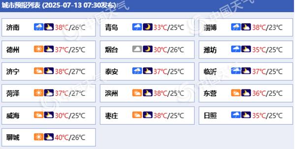 山东未来三天高温天气延续 后天强度升级局部可达42°C以上