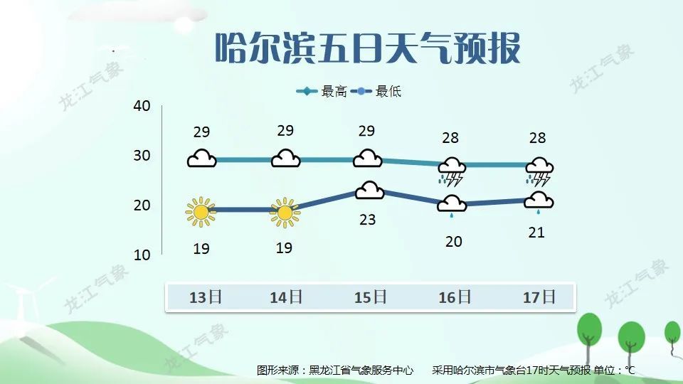 哈尔滨的高温啥时能结束？好消息来了！