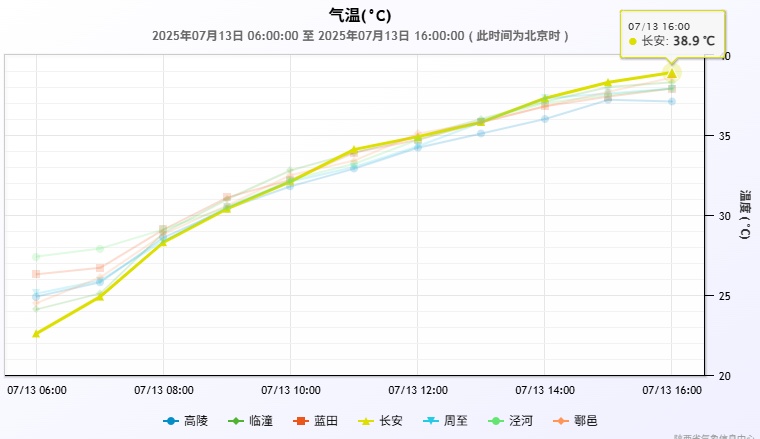 40℃+ 高温来袭 西安未来三天开启 “炙烤模式”