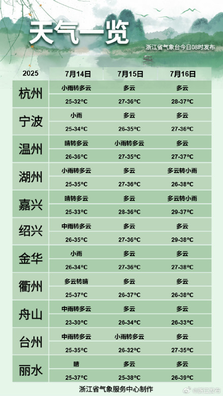 高温返场!浙江局地冲40℃ 高温返场!浙江局地冲40℃