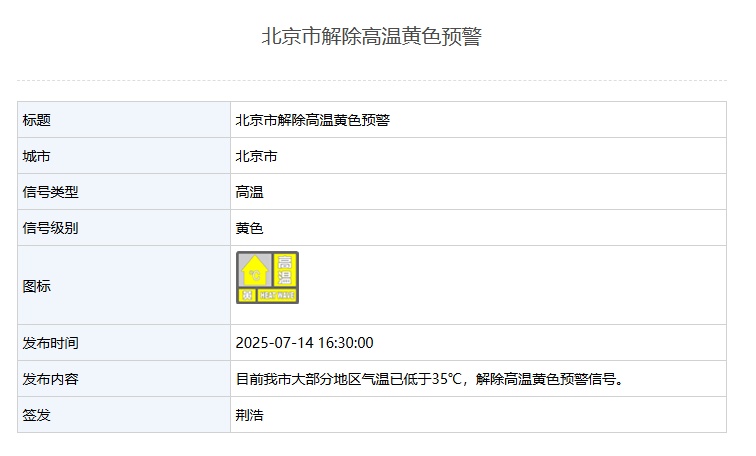 北京市解除高温黄色预警：大部分地区气温已低于35℃