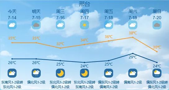 最高42℃!中到大雨+暴雨!今起,河北这些地方雷雨出没…… 最高42℃!中到大雨+暴雨!今起,河北这些地方雷雨出没……