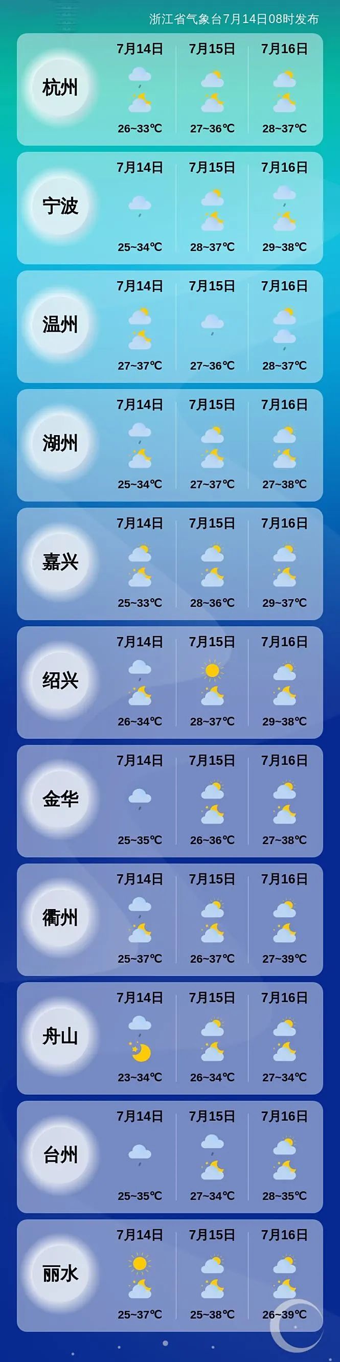 冲击40℃！熬过这几天，浙江高温天气将有所缓解
