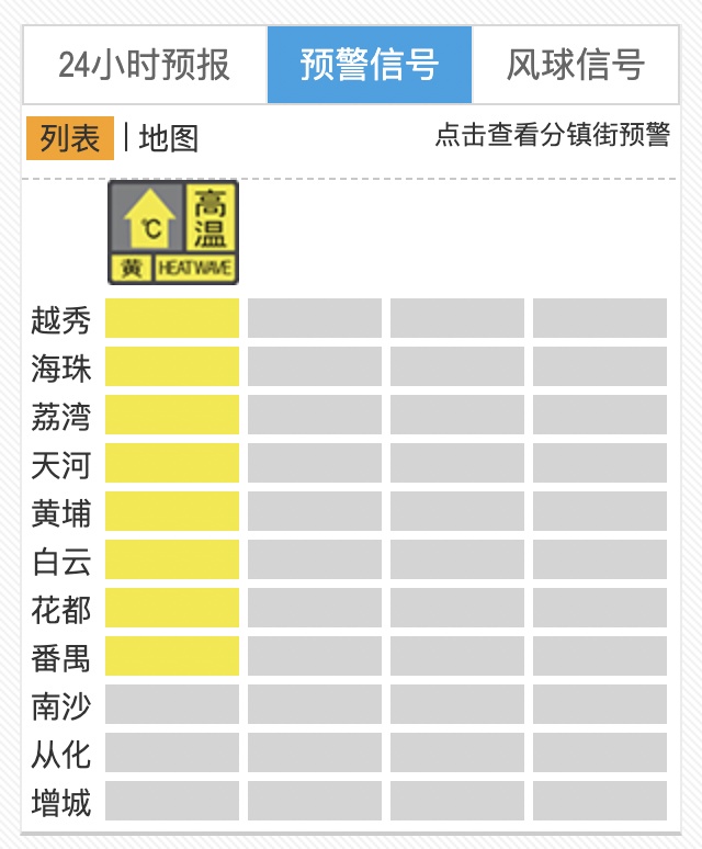 本周最高气温或达37℃!广州多区发布高温黄色预警信号 本周最高气温或达37℃!广州多区发布高温黄色预警信号