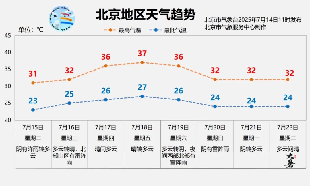 闷热升级，北京明天有雨，影响早高峰