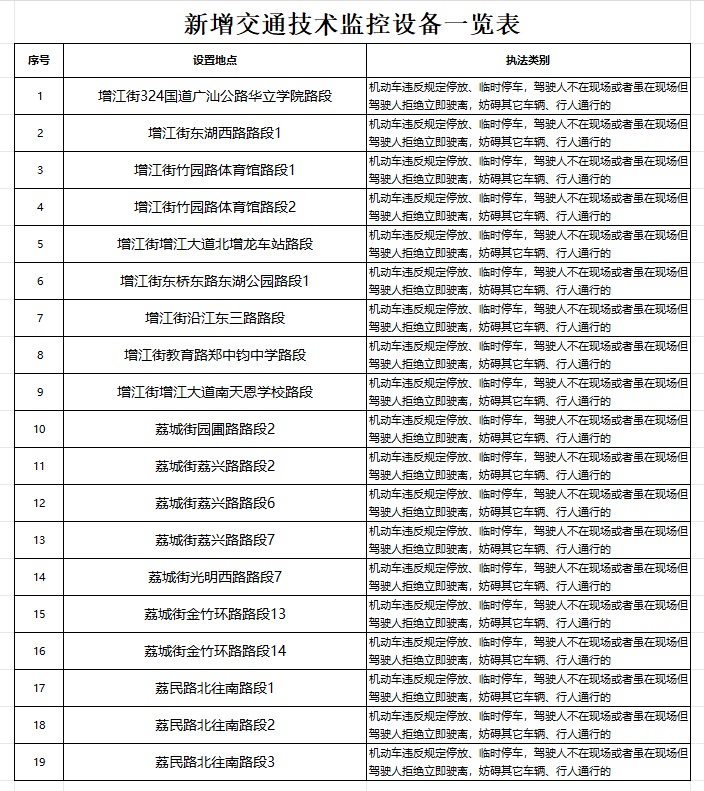 抓拍违停！广州一区新增19套“电子警察”，7月16日启用