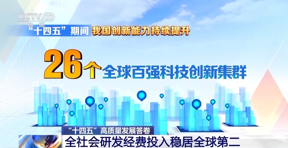 “十四五”高质量发展答卷丨2024年研发经费投入3.6万亿元  全球第二