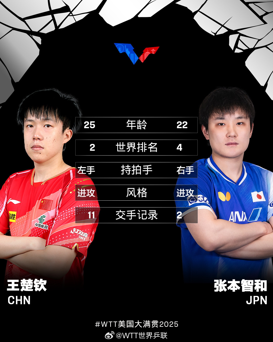 WTT美国大满贯收官日：王楚钦张本智和男单争冠 陈熠对决朱雨玲