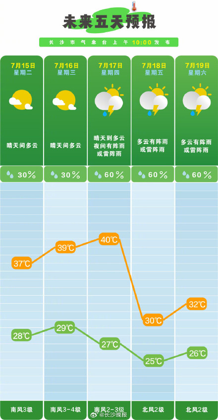 长沙将升温至40℃ 长沙将升温至40℃