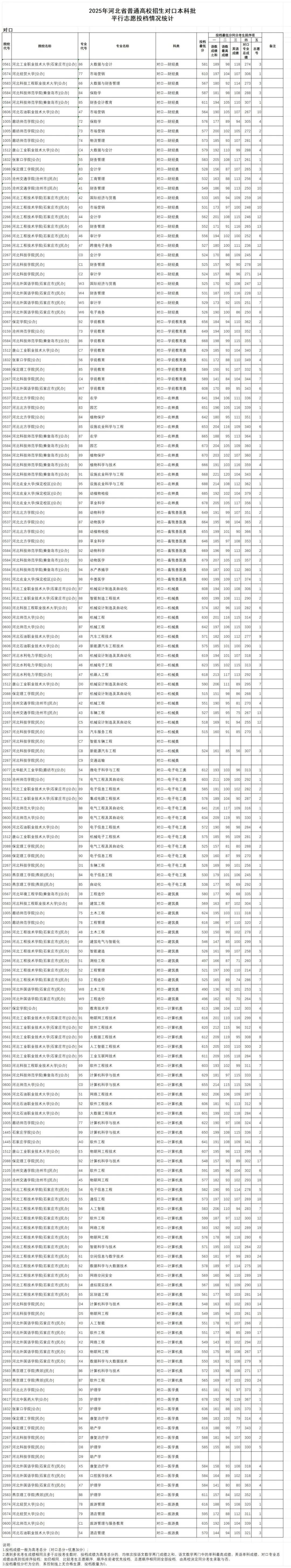 河北本科提前批B段投档线公布! 河北本科提前批B段投档线公布!