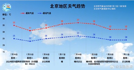 “火”力全开!北京本周将迎一波“高温持久战” “火”力全开!北京本周将迎一波“高温持久战”