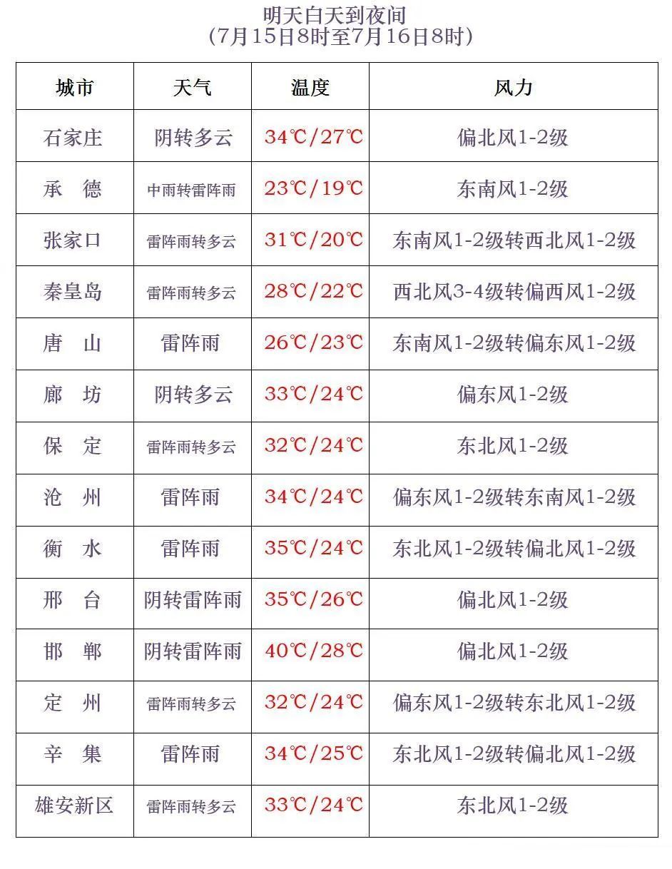 最高42℃!中到大雨+暴雨!今起,河北这些地方雷雨出没…… 最高42℃!中到大雨+暴雨!今起,河北这些地方雷雨出没……
