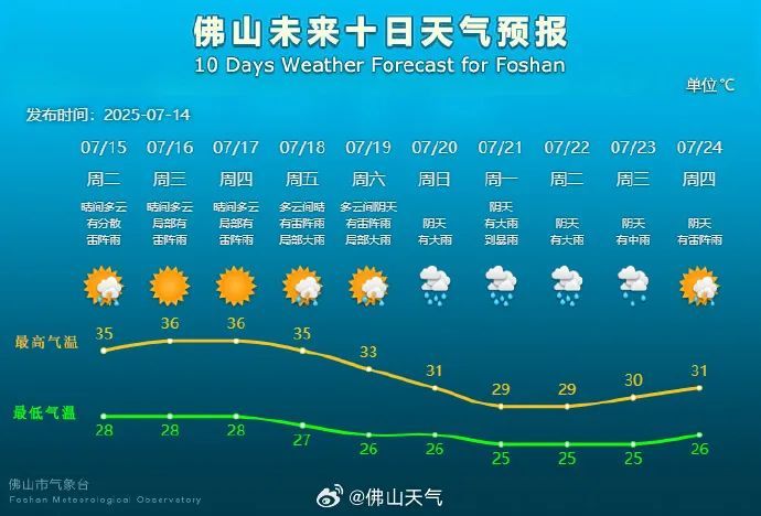 佛山高温预警再发布！！开启“蒸焗模式”，最高温度达36℃！