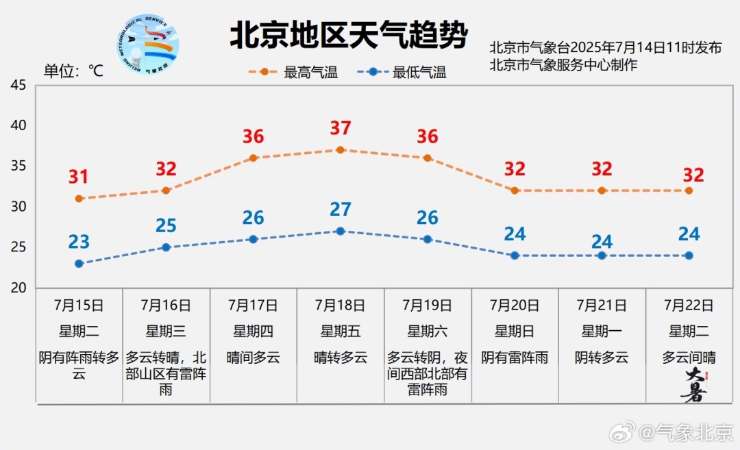 今天北京最高温35℃，明天有雨！
