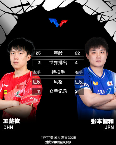 王楚钦、张本智和第14次交手