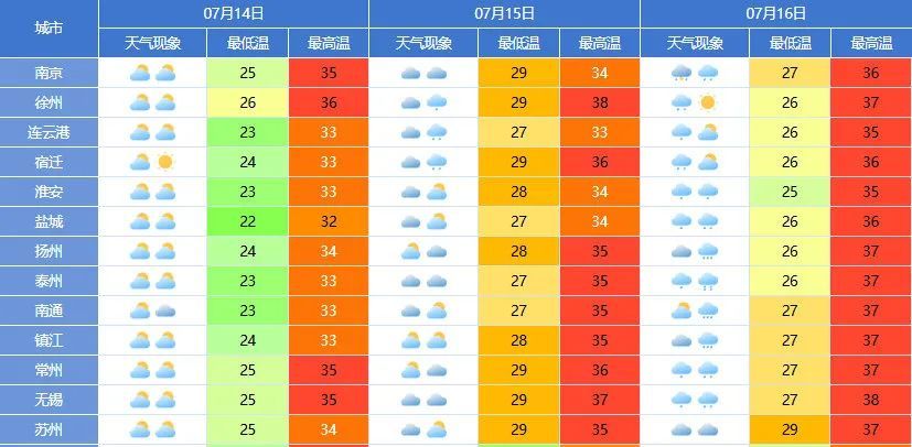 江苏注意:高温预警!雷雨、10级大风、冰雹! 江苏注意:高温预警!雷雨、10级大风、冰雹!