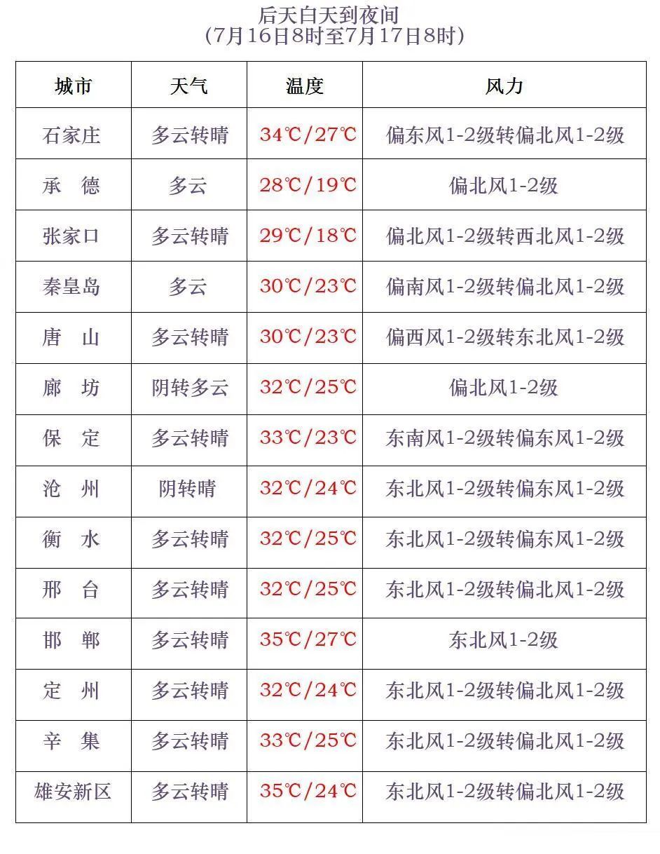 最高42℃!中到大雨+暴雨!今起,河北这些地方雷雨出没…… 最高42℃!中到大雨+暴雨!今起,河北这些地方雷雨出没……