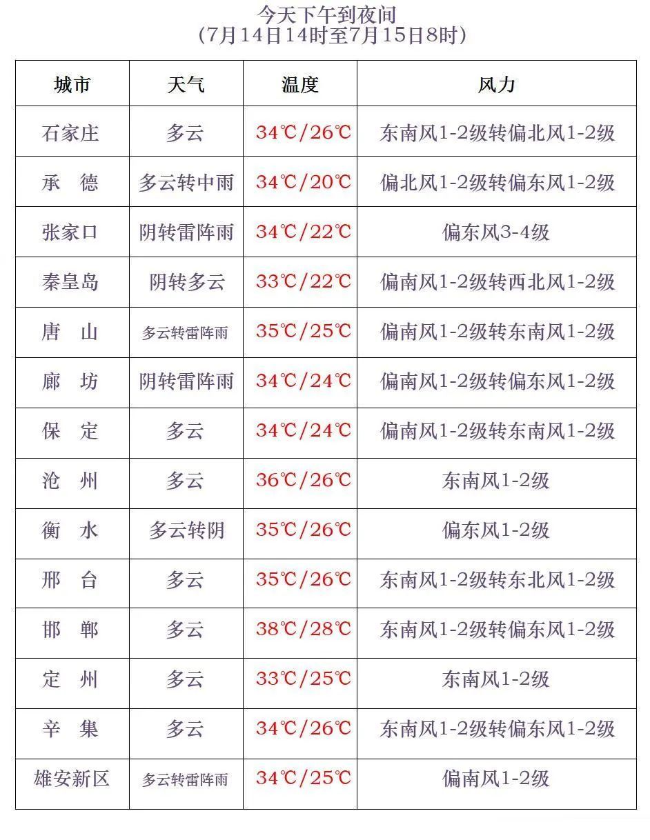 最高42℃!中到大雨+暴雨!今起,河北这些地方雷雨出没…… 最高42℃!中到大雨+暴雨!今起,河北这些地方雷雨出没……
