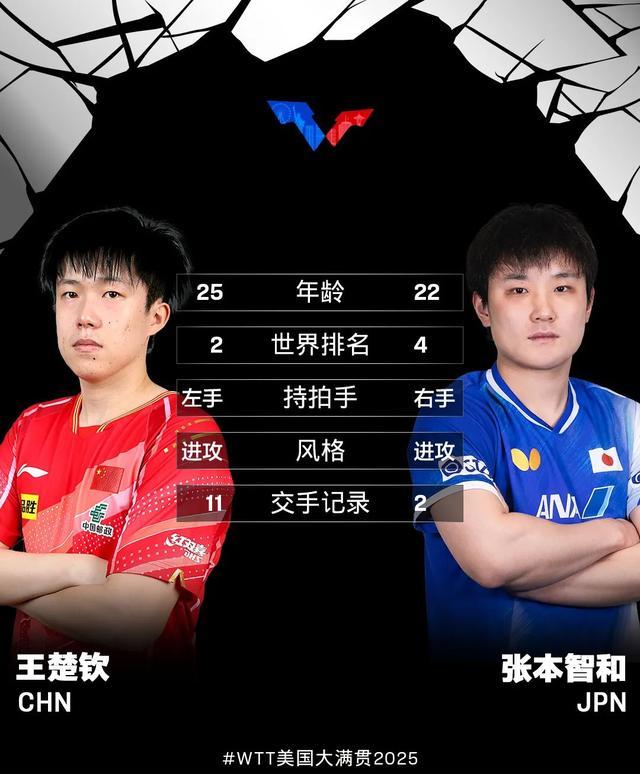 今天10点,王楚钦VS张本智和! 今天10点,王楚钦VS张本智和!