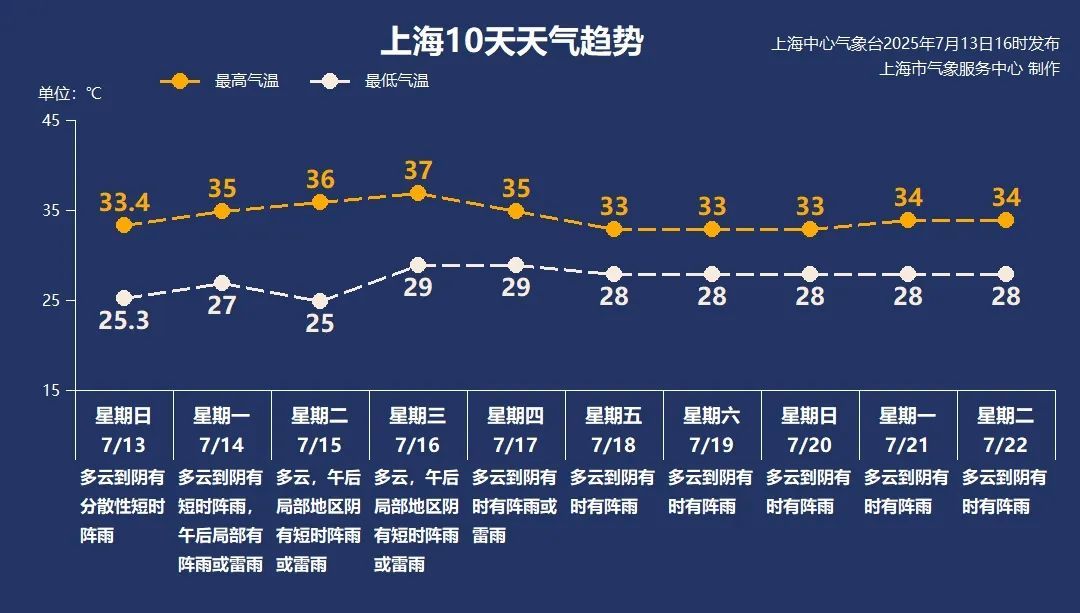 部分地区将达40℃以上,中断的高温天回来了,上海人需提防“下开水” 部分地区将达40℃以上,中断的高温天回来了,上海人需提防“下开水”