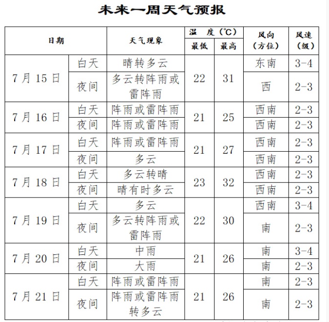 多地最高气温25℃，本周辽宁最凉快的一天要来了！而且还有雨……