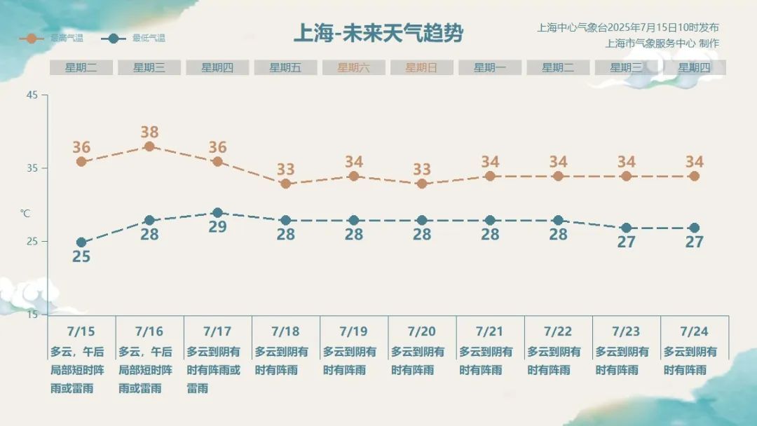 上海直冲38℃!高温席卷近20省,地表温度超70℃!这些地方热到崩溃 上海直冲38℃!高温席卷近20省,地表温度超70℃!这些地方热到崩溃