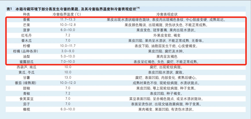 天气再热，这些果蔬也不能放冰箱？