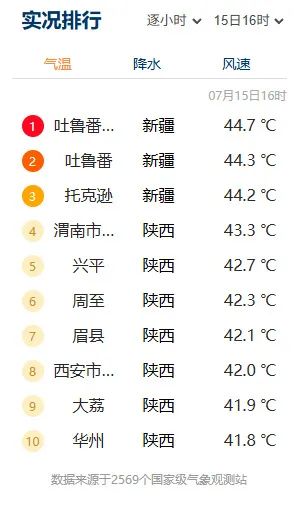 陕西发布高温健康风险预警！降雨即将上线，小到中雨局地大雨，具体预报→