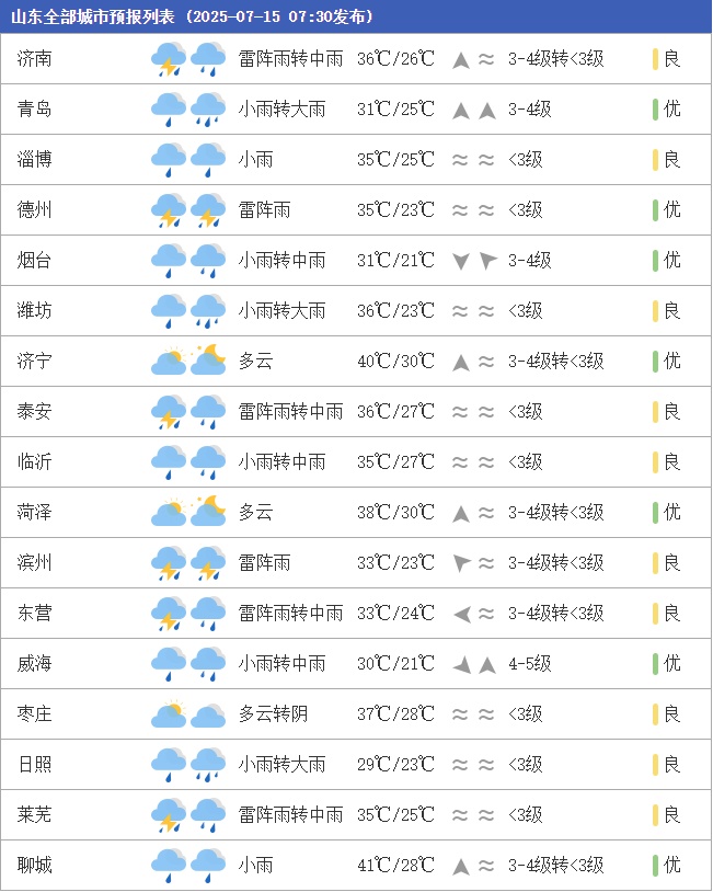高温橙色预警！山东局地42℃以上，17省区将现35℃以上高温天气