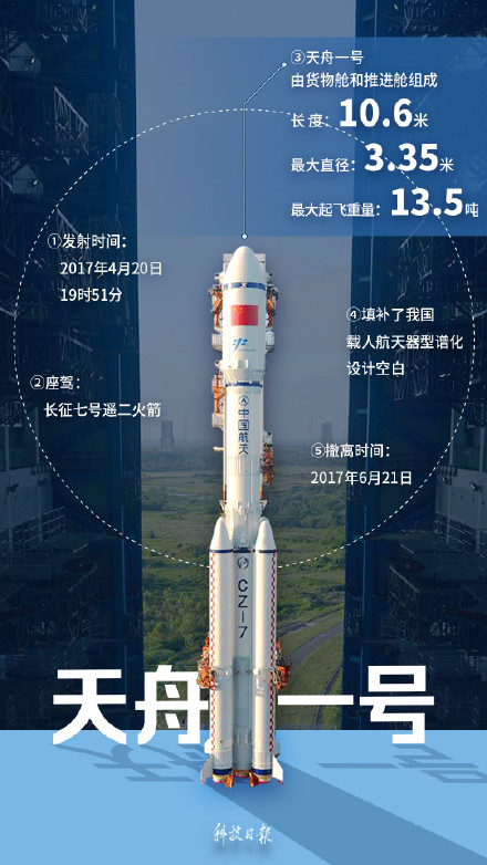 天舟九号成功发射!带你了解“天舟家族”成长记 天舟九号成功发射!带你了解“天舟家族”成长记