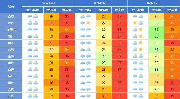 43℃！马上到！江苏气象提醒