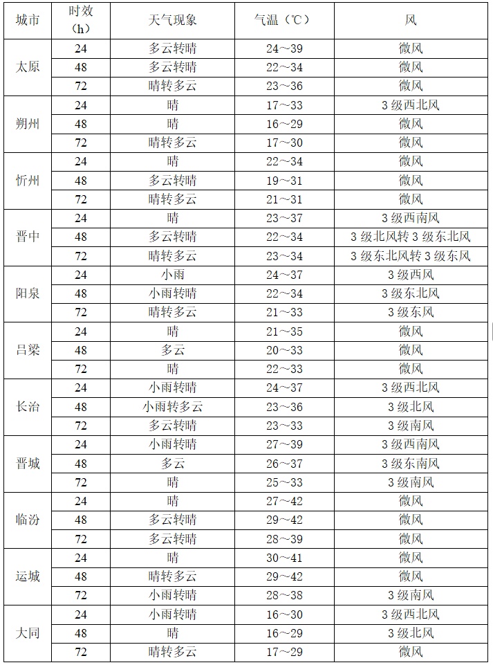 42℃要来了！山西发布高温红色预警！