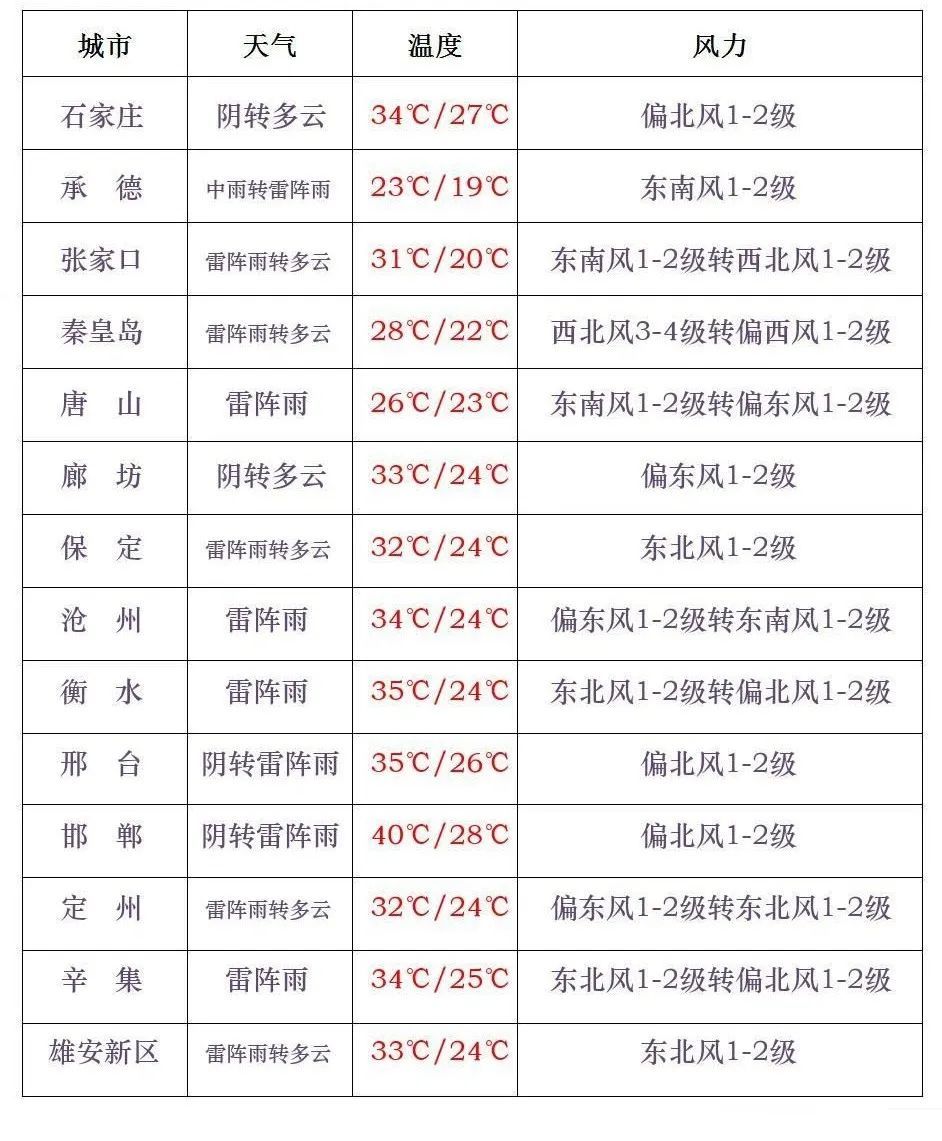 中到大雨!局地暴雨!伴有强对流!就在今天,河北大部有雨…… 中到大雨!局地暴雨!伴有强对流!就在今天,河北大部有雨……