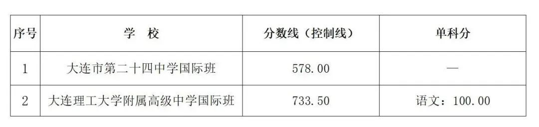2025年大连中考分数线公布