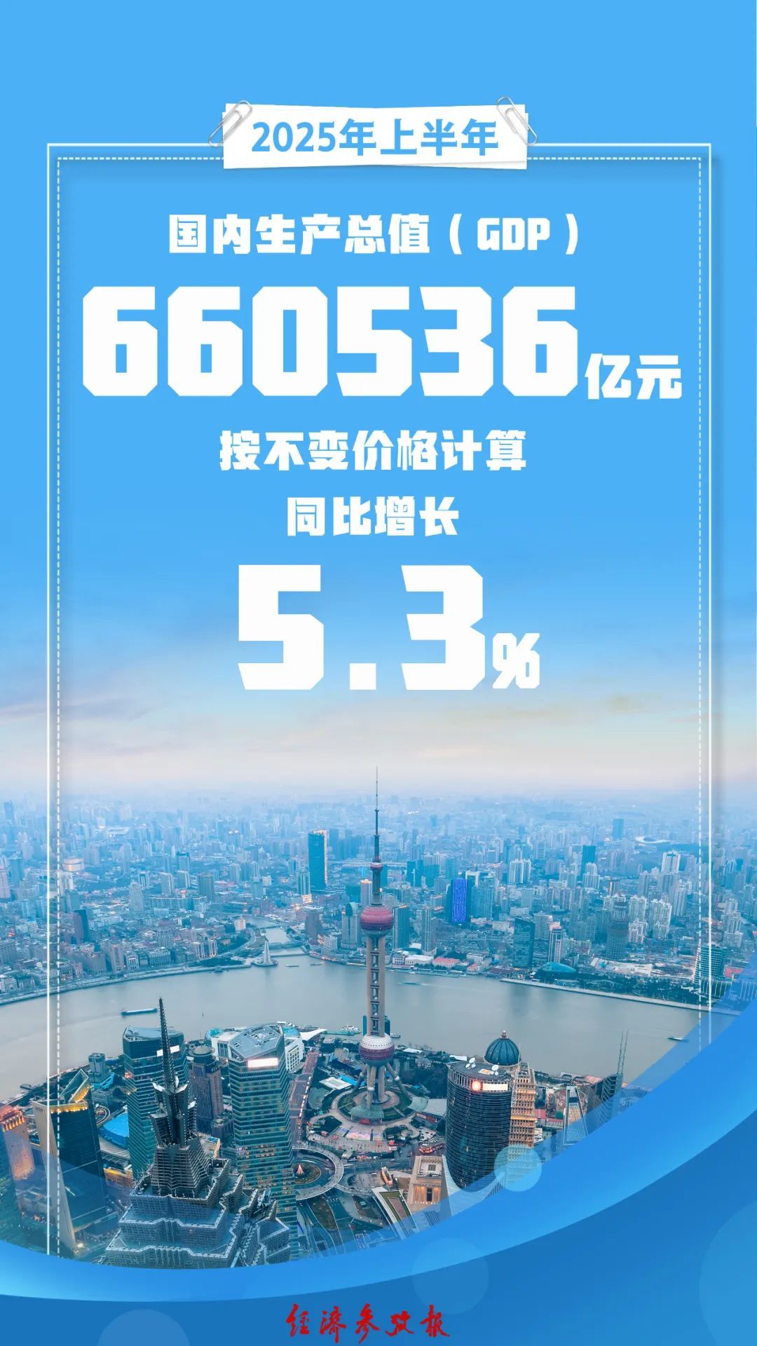 稳中向好！上半年中国经济同比增长5.3％