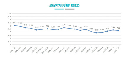 降价！上海成品油价明起下调0.1-0.12元/升，一箱油约省5.5元