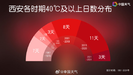 西安气温超过41度