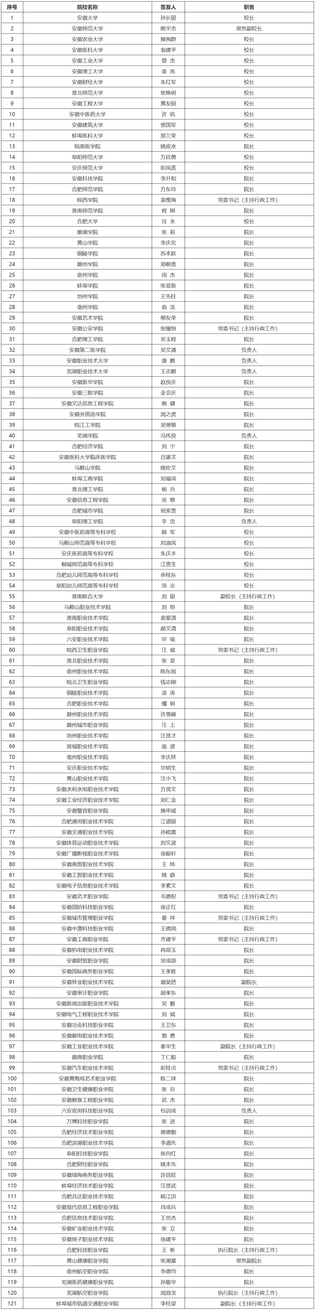 安徽省教育厅重要提示！涉及121所高校
