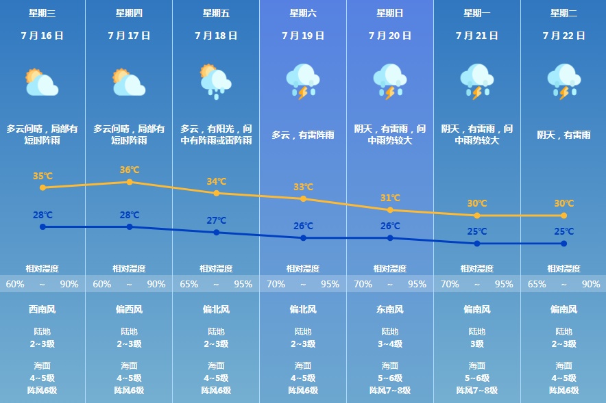 广东桑拿天持续，新台风或于17号生成，大概率奔向华南沿海一带