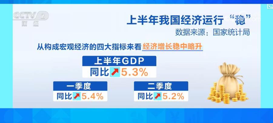 中国经济上半年成绩单金量十足：经济稳步前行 振奋人心