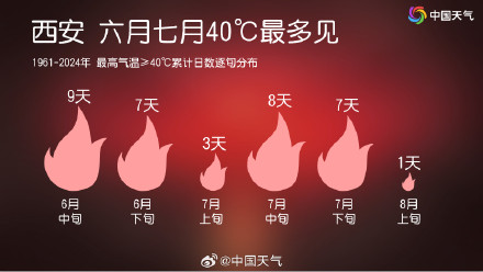 西安气温超过41度