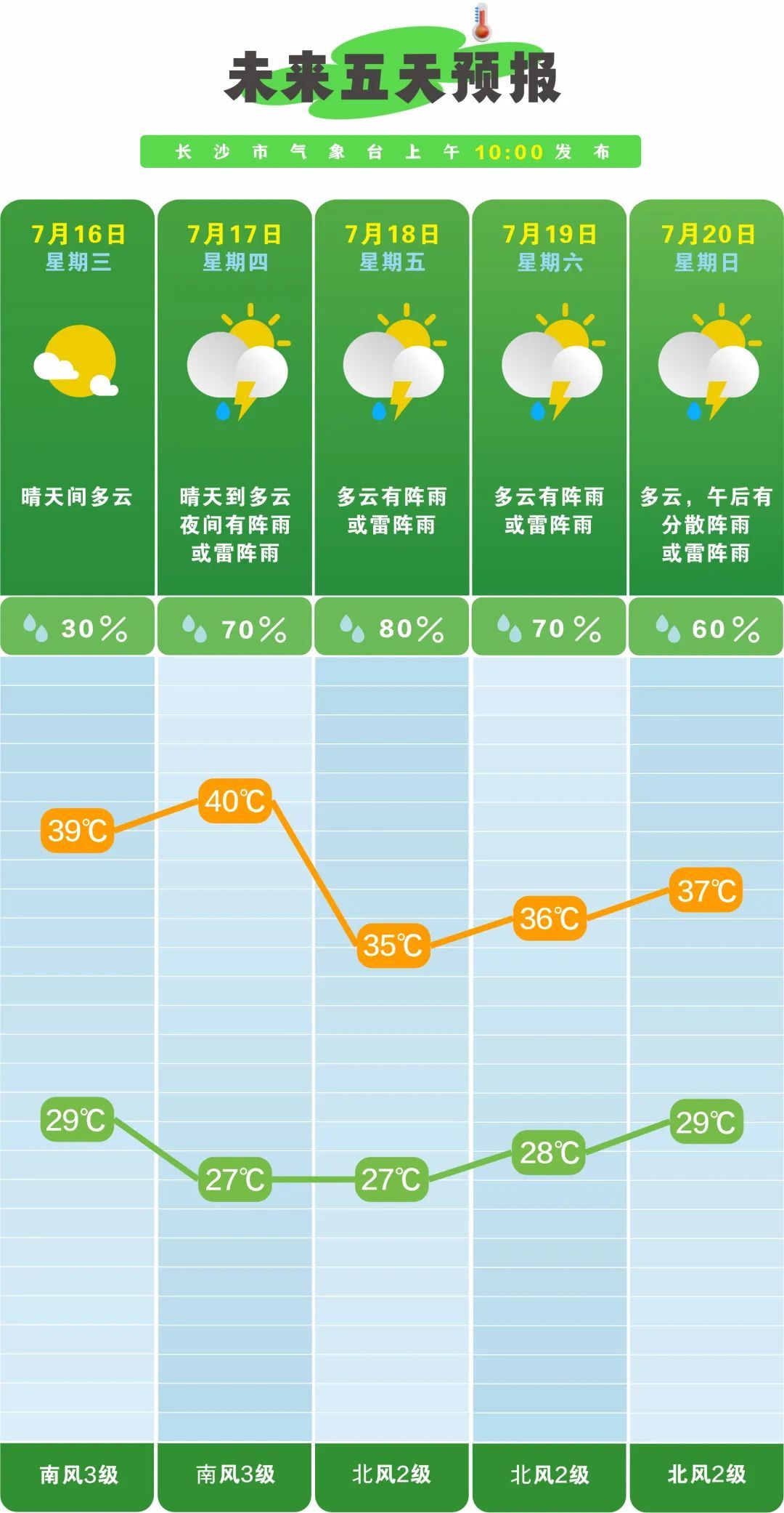 局地40℃以上！湖南发布今年首个高温红色预警