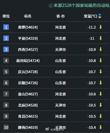 京津冀凉爽天限时返场