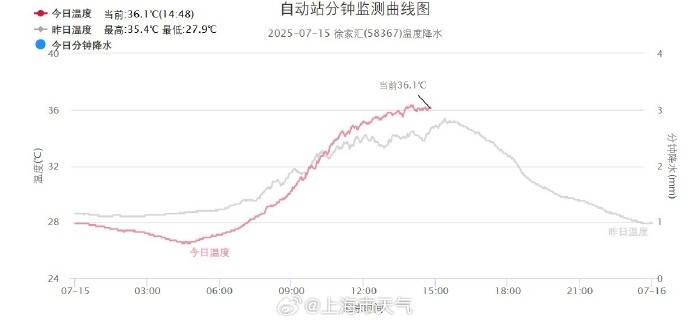 上海直冲38℃!高温席卷近20省,地表温度超70℃!这些地方热到崩溃 上海直冲38℃!高温席卷近20省,地表温度超70℃!这些地方热到崩溃